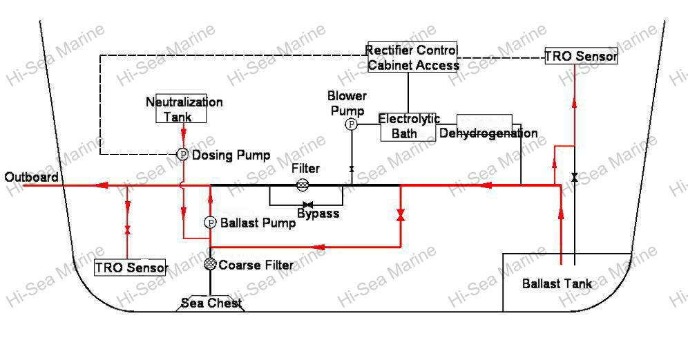 IMO Approvaled Ballast Water Treatment System