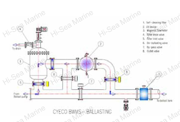 Ballast Water Treatment System Plant